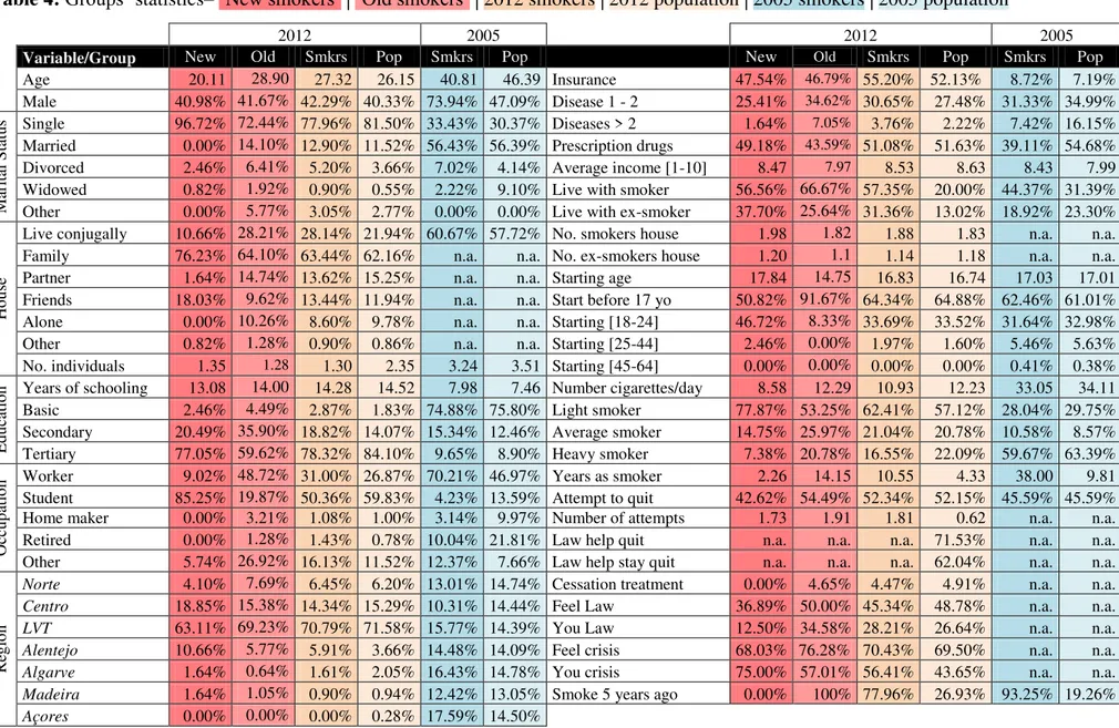 Table 4:  Groups’ statistics– ‘New smokers’ | ‘Old smokers’ | 2012 smokers | 2012 population | 2005 smokers | 2005 population 