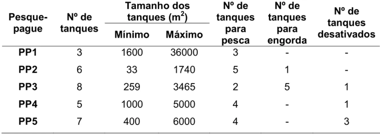 Tabela 2. Quantidade, tamanho e uso de tanques em cada pesque-pague da região de Jaboticabal/SP,  2008/2009