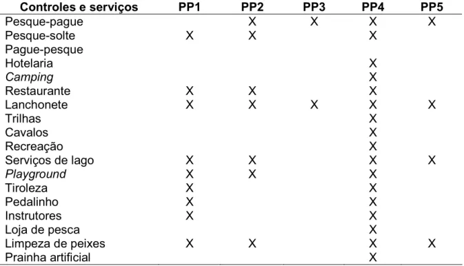 Tabela 3. Estrutura dos pesque-pagues da região de Jaboticabal/SP e os principais tipos de serviços e  de atendimento aos clientes