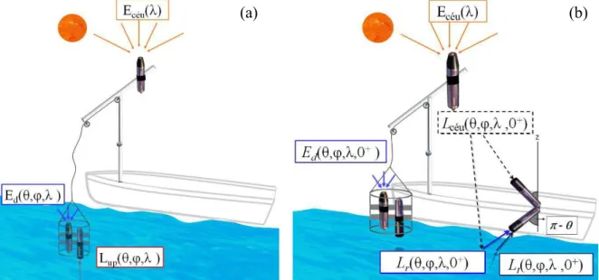 Figura 16. Diferença entre (a) Geometria de visada conforme Dall’omo e Gitelson (2005) com medidas abaixo  da interface ar-água e (b) Mobley (1999) com medidas acima da superfície d’água