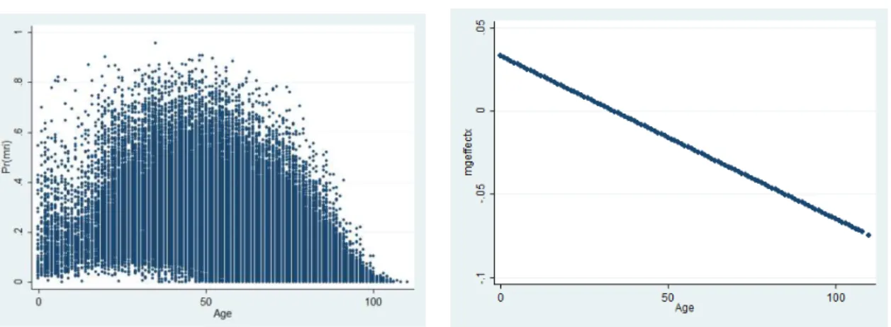 Graphic 1: Scatterplot of individual's age and 