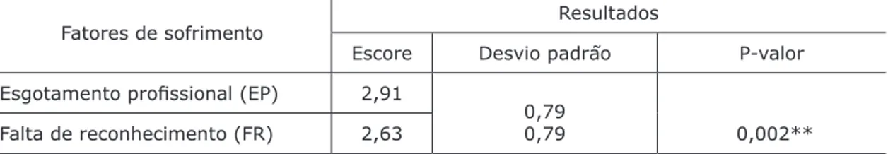 Tabela 2 – Avaliação dos escores referentes aos fatores   de sofrimento no trabalho
