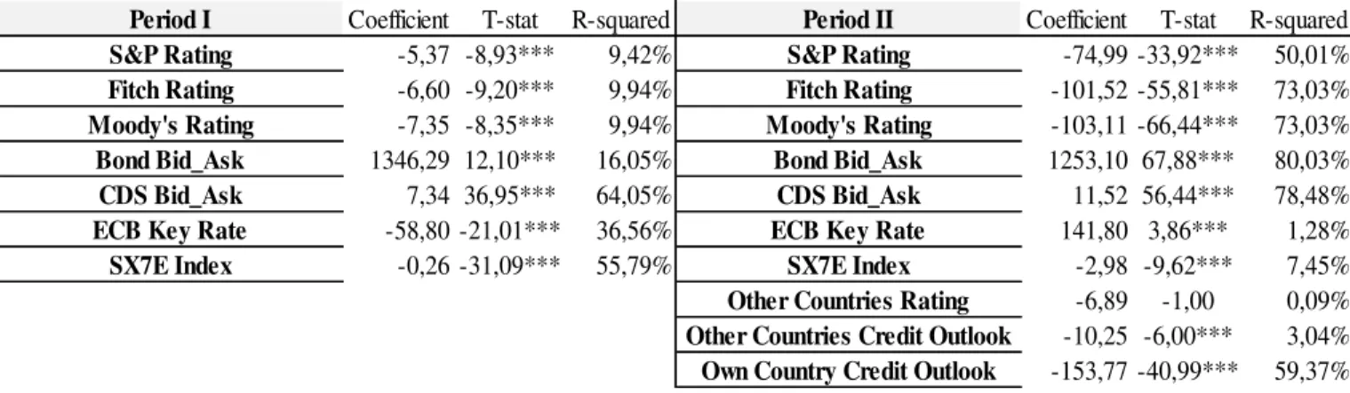 Table 5: Descriptive statistics of Panel Regressions - CDS Spreads 