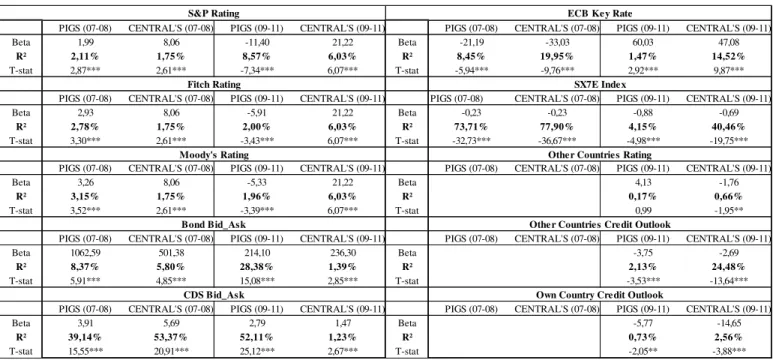 Table 7: Descriptive statistics of panel regressions (Southern Vs. Central countries)   The sample sub-periods are from March, 2007 to December 2008 (period I) and from January  2009 to October 2011 (period II)