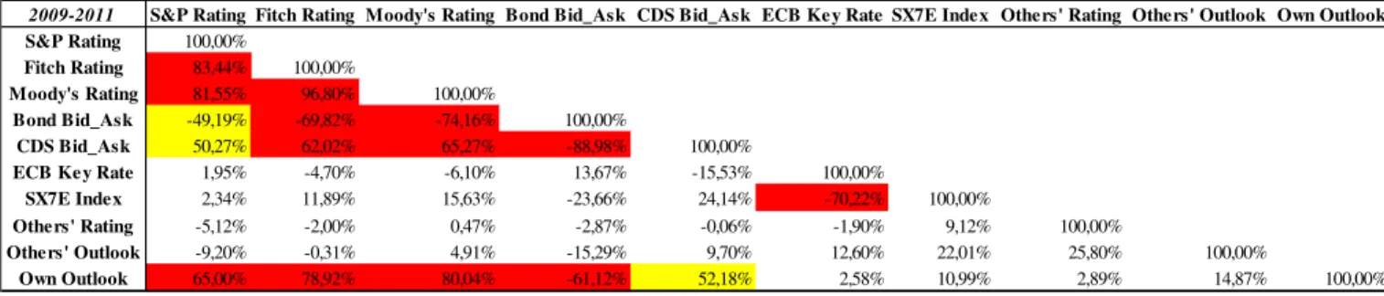 Table 8.1 and 8.2: Correlation between explanatory variables 