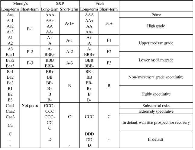 Table 9: Credit Rating Classifications and their meaning  Long-term and Short-term credit rating classifications, per agency
