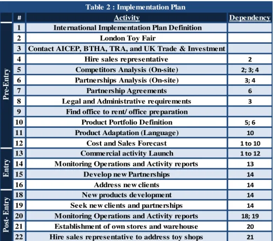 Table 2 : Implementation Plan 