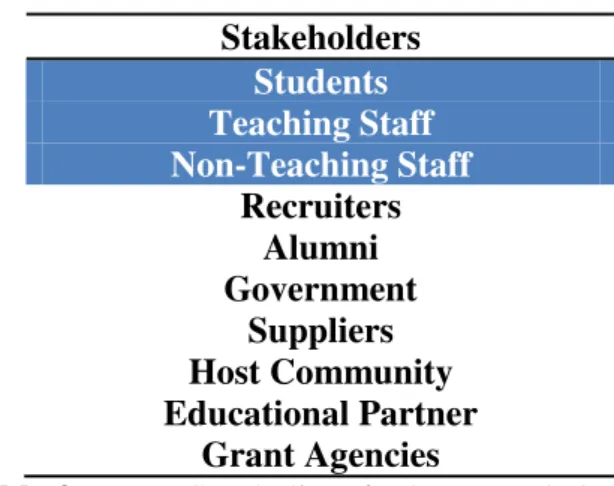 Table 3  – NovaSBE’ s list of relevant stakeholders 