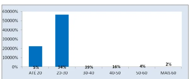 Gráfico 1 – Género dos inquiridos 