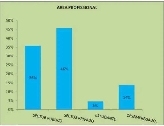 Gráfico 3 – Área profissional 
