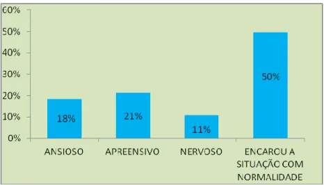 Gráfico 7 - O primeiro pensamento, no contacto com a pessoa Surda 