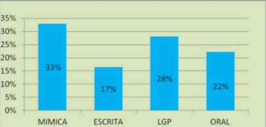 Gráfico 9 – Forma de comunicação com a pessoa Surda  