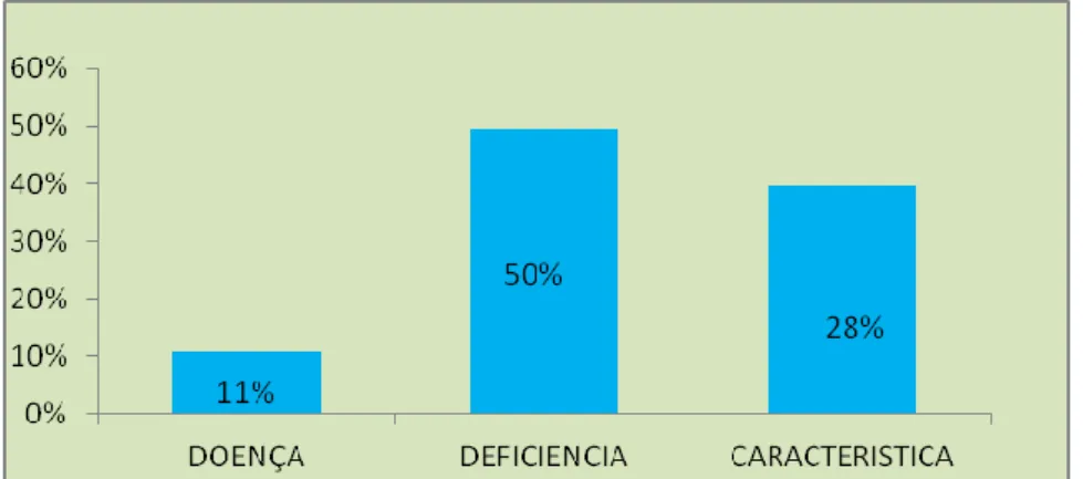 Gráfico 11 – Definição de Surdez 