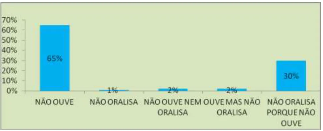 Gráfico  12 -  Surdez é 