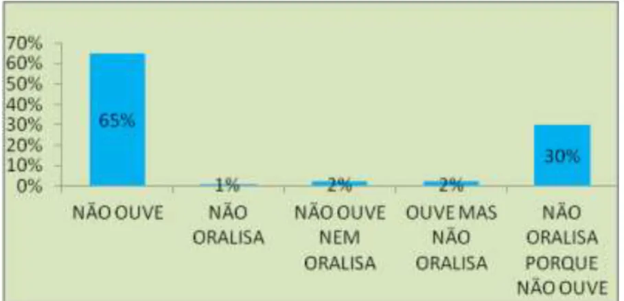 Gráfico 14 - Uma pessoa Surda não comunica oralmente porque:  