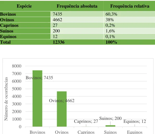 Tabela 1 – Distribuição dos animais intervencionados em função da espécie (FR, %; 