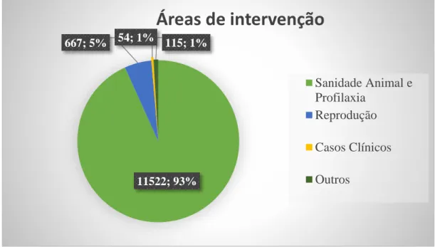 Gráfico 2 – Distribuição das atividades desenvolvidas por área de intervenção (FR, %; 