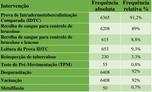 Tabela 2 – Intervenções realizadas na área de sanidade animal e profilaxia em bovinos  (FA; FR, %; n=6980)