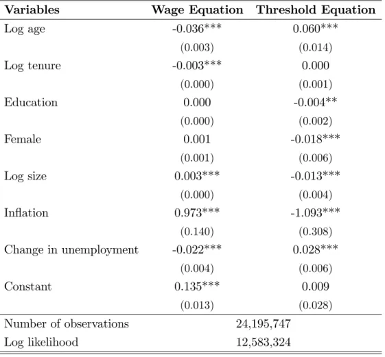 Table 1: Estimation of the empirical model
