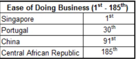 Figure 6 - Ease of Doing Business rank for Portugal and China