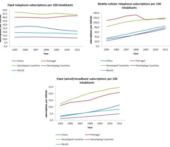 Figure 7 - Fixed telephone, mobile-cellular telephone and fixed broadband subscriptions per 100 inhabitants