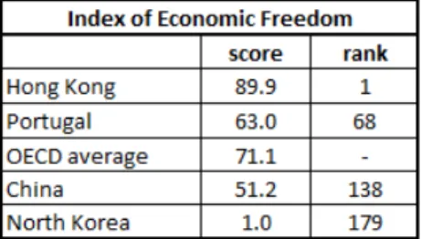 Figure 10 – Gini index  Figure 11 – Index of Economic Freedom 