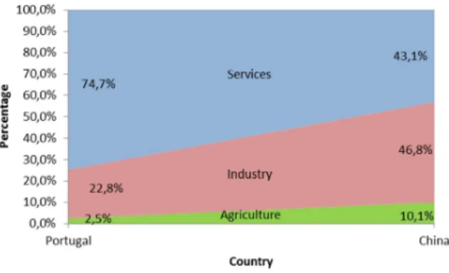 Figure 4 - Composition of Portugal and China GDP by sector