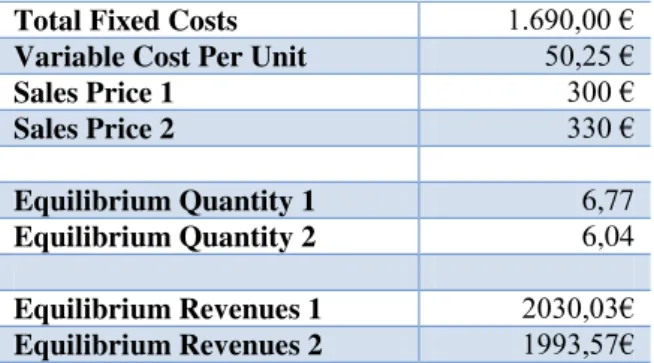 Table 9: Break-Even Calculations  – Income Statement using the Sales Price of 330€