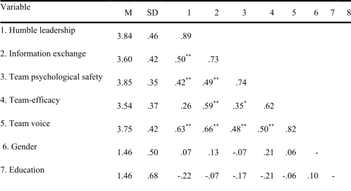Table 1 provides an overview of the means, standard deviations, and correlations among the  variables of interest in this study