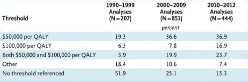 Figure 4.2  –  Cost effectiveness thresholds 71