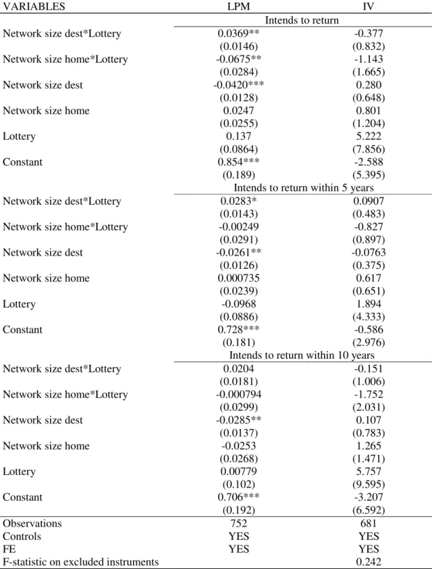 Table 2.b Network as interaction term between the size and a risk indicator 