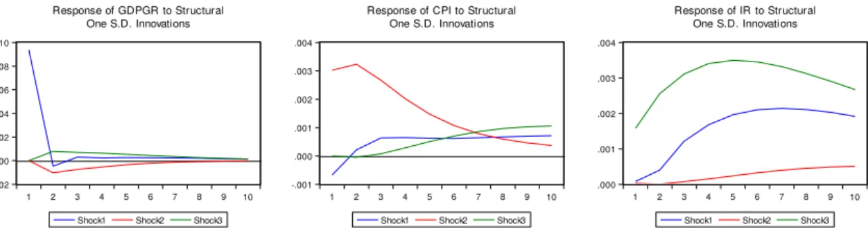 Figure 1. JAPAN: Impulse response functions of output, inflation and interest rate to structural one S.D