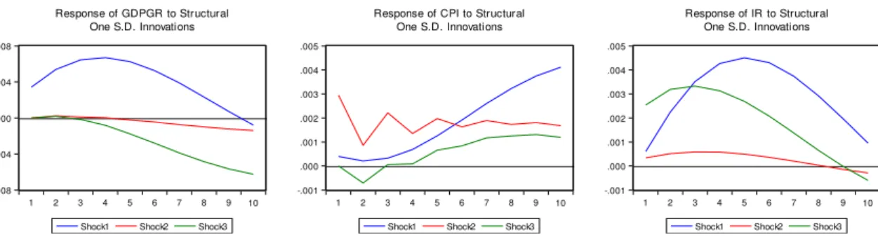 Figure 2. EURO AREA: Impulse response functions of output, inflation and interest rate to structural one  S.D