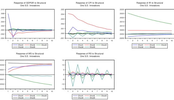 Figure 4a. JAPAN: Impulse response functions to structural one S.D. innovations, period from the end of the  bubble economy to the quarter just before the introduction of the zero interest rate policy 