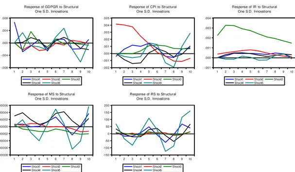 Figure 4b. JAPAN: Impulse response functions to structural one SD innovations, period from the end of the  bubble economy to the termination of the zero interest rate policy 