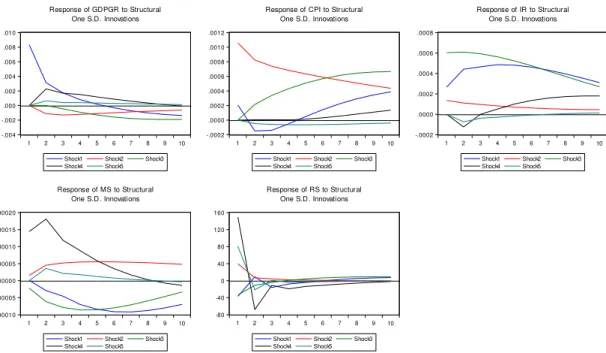 Figure 5. JAPAN: Impulse response functions to structural one S.D. innovations, period of QE policy 