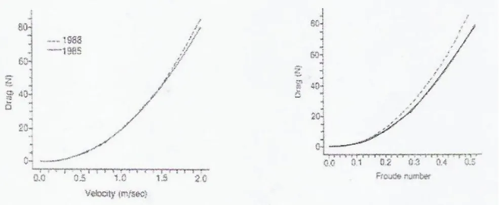 Figura  13:  Relação  entre  a  força  de  arrasto    hidrodinâmico  e  o  número  de  Froude  (adaptado  de  Toussaint  &amp; 
