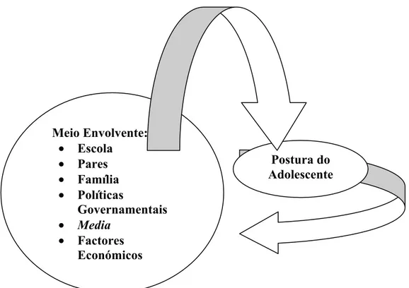 FIGURA II - O feedback entre o meio envolvente e a postura do adolescente  Fonte: Michener, DeLamater &amp; Myers, 2005; Leyens &amp; Yzerbyt, 2004; Wall, 1975 