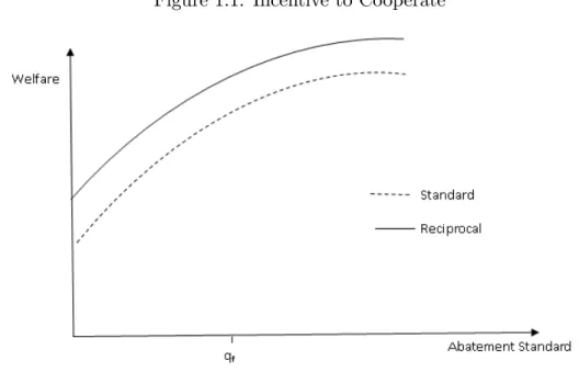 Figure 1.1: Incentive to Cooperate