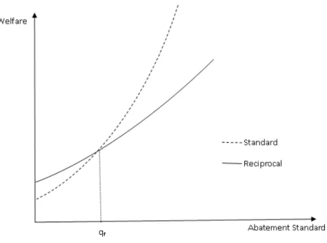 Figure 1.2: Incentive to Deviate
