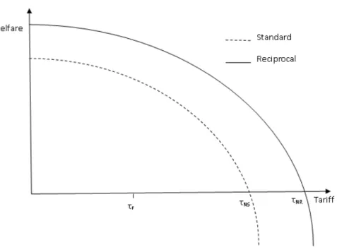 Figure 2.1: Incentive to Cooperate