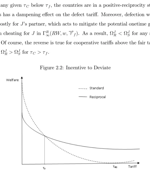 Figure 2.2: Incentive to Deviate