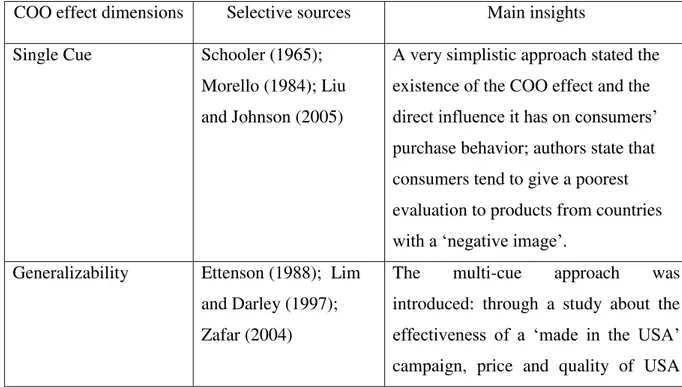 Table 1: COO effect main dimensions 