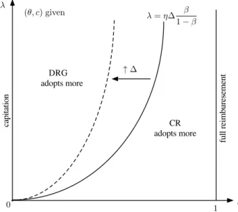 Figure 1: Optimal adoption: CR vs. heterogenous DRG.