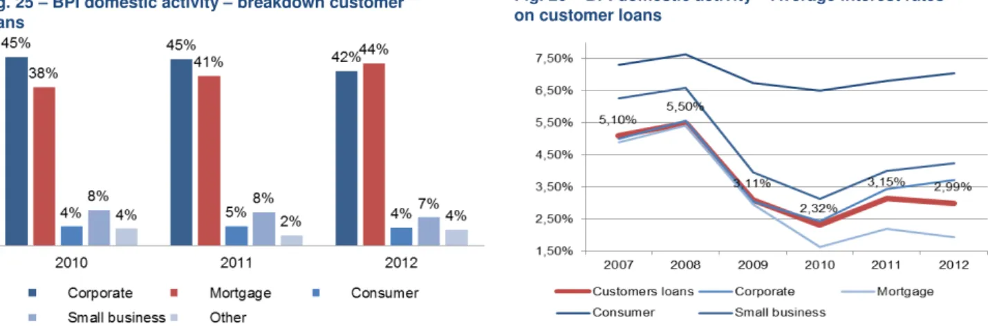 Fig. 25  –  BPI domestic activity  –  breakdown customer  loans 