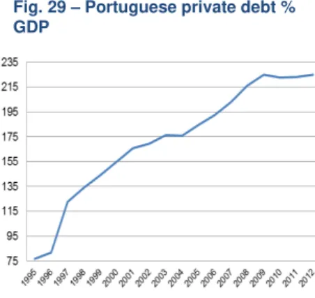 Fig. 29  –  Portuguese private debt %  GDP 