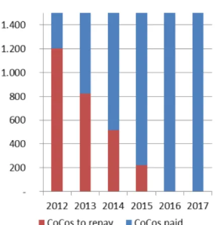 Fig. 45  –  Estimated Repayment  Schedule 