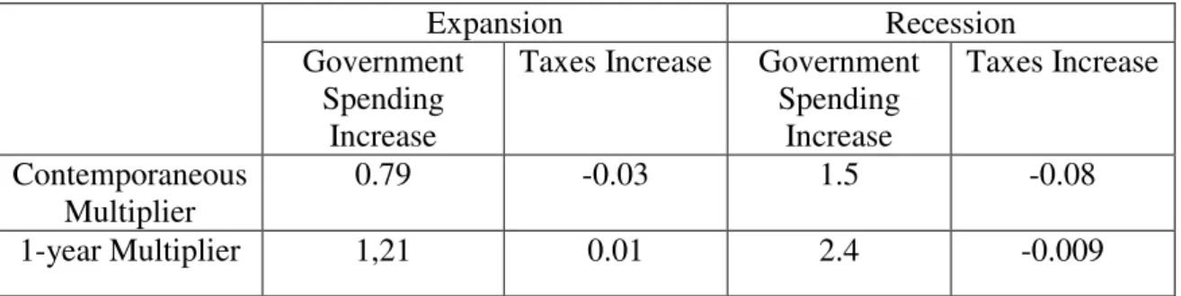 Table 1  –  Fiscal Multiplier Results Summary 