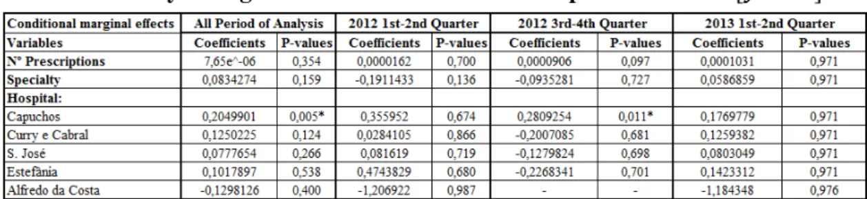 Table 6  –  Probability of being an outlier with an above the norm expenditure level - P           
