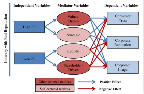 Figure 1: Research model of the work project 